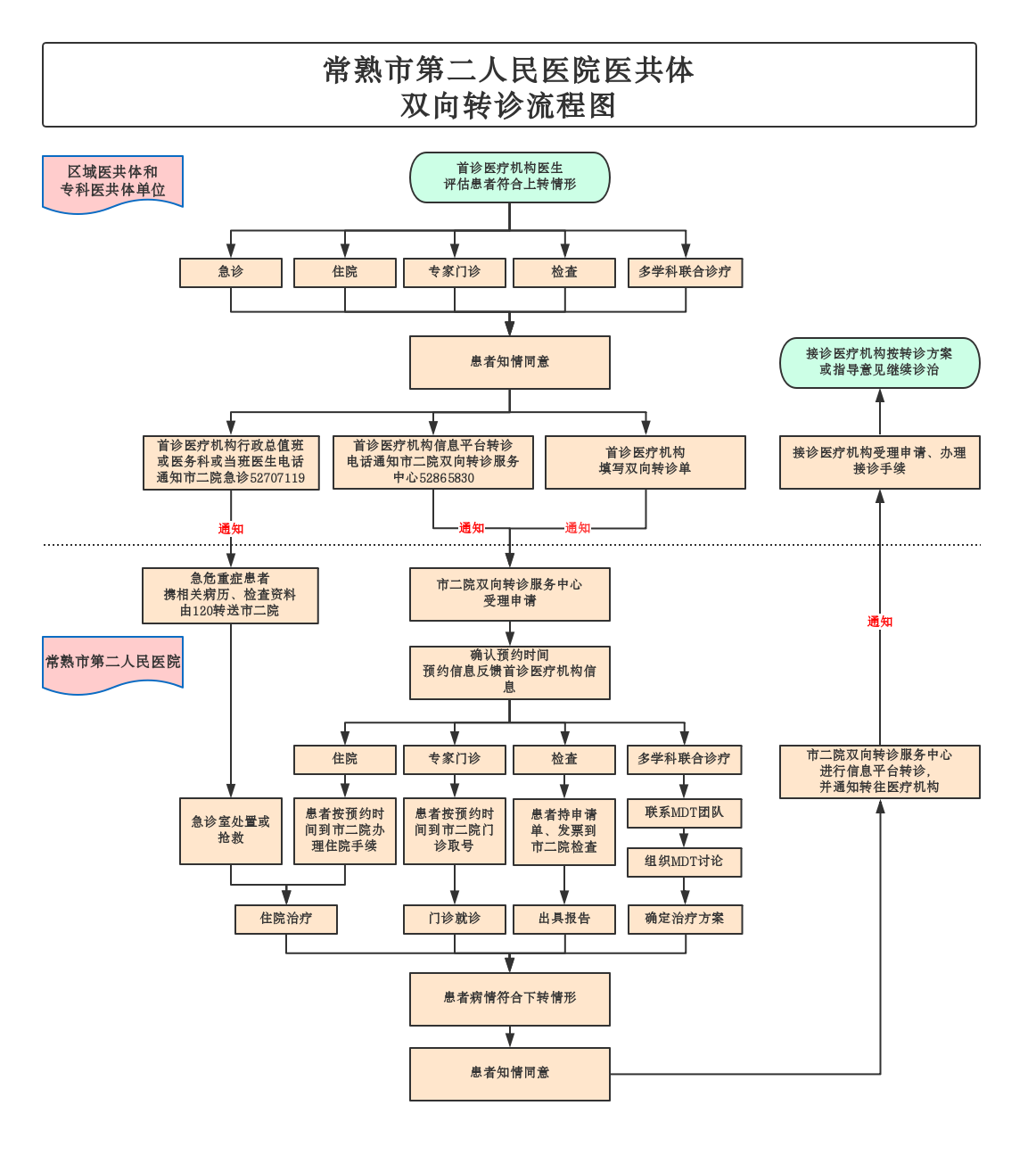 市二院医共体双向转诊服务工作成效显著