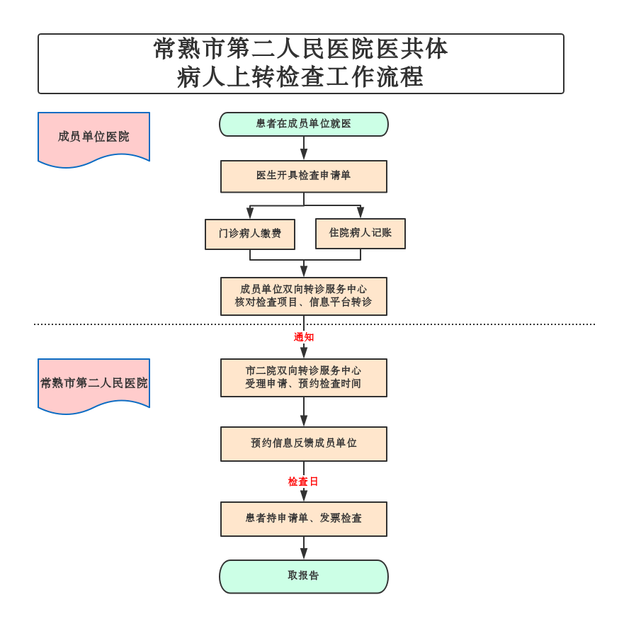 市二院医共体基层病人上转检查“最多跑一次”