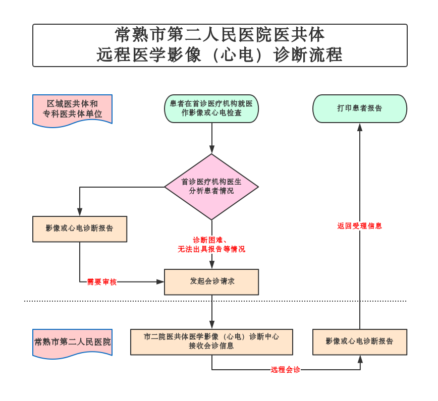 市二院医共体医学影像及心电诊断中心成立