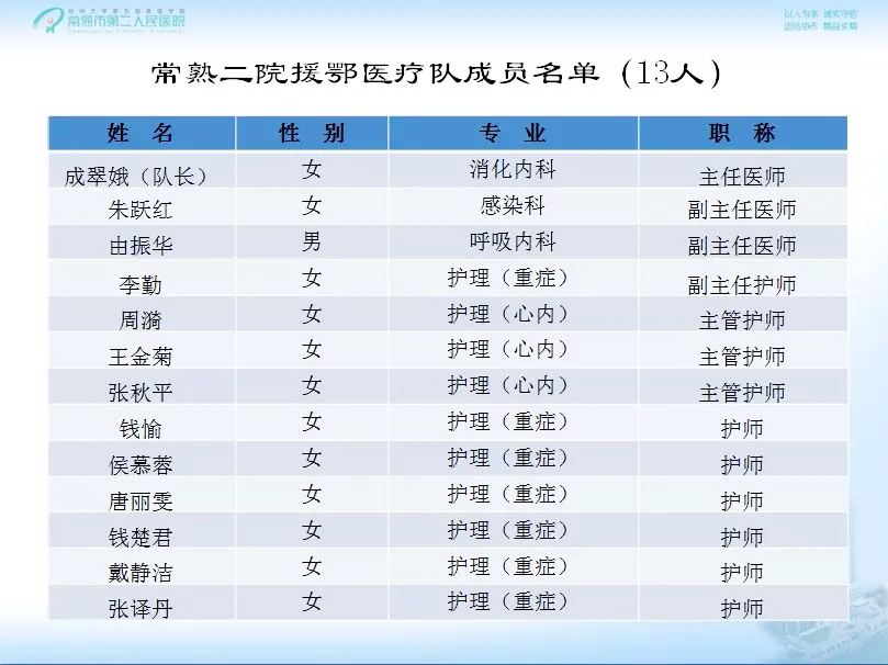 我院13名医护人员驰援湖北抗疫一线