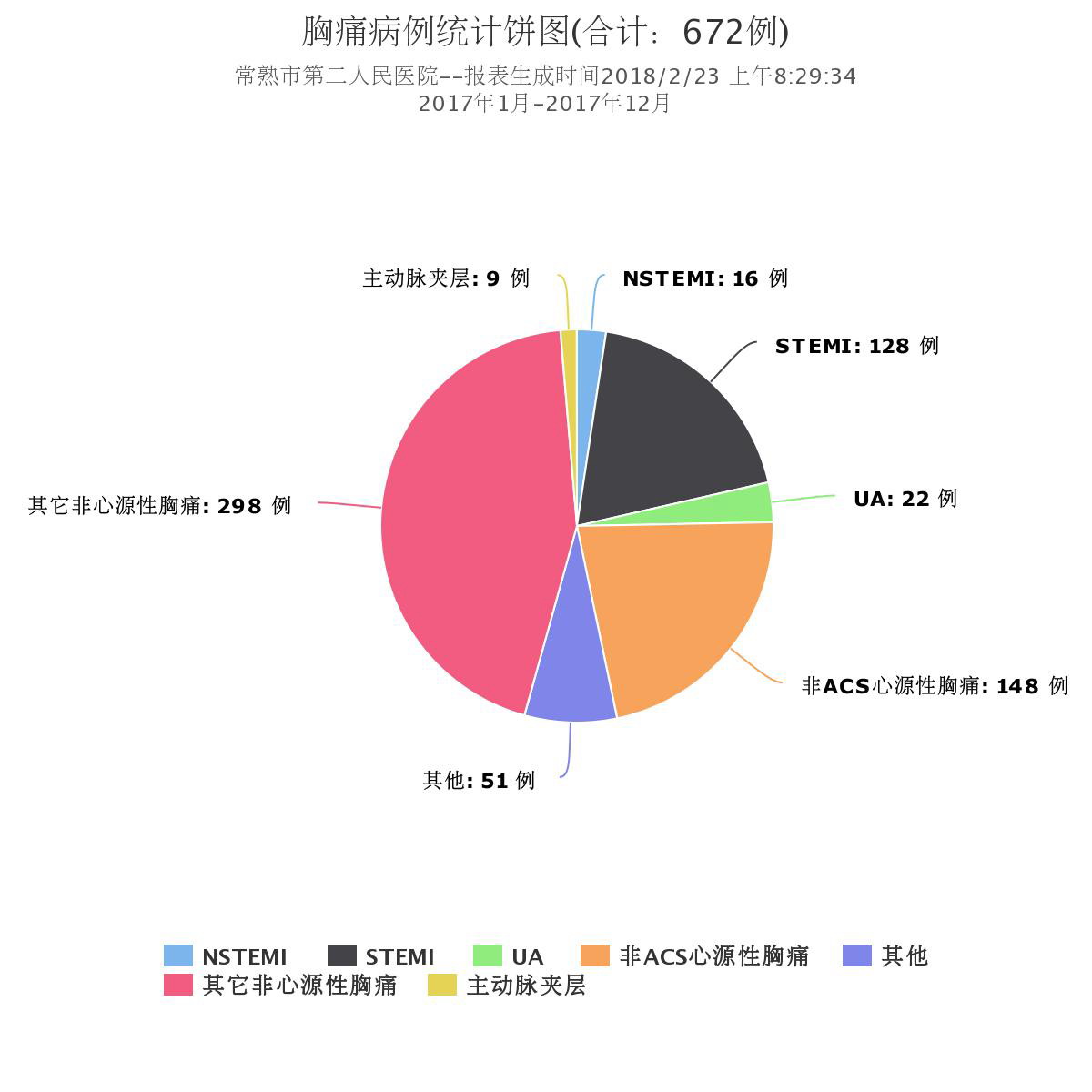 胸痛中心一年间